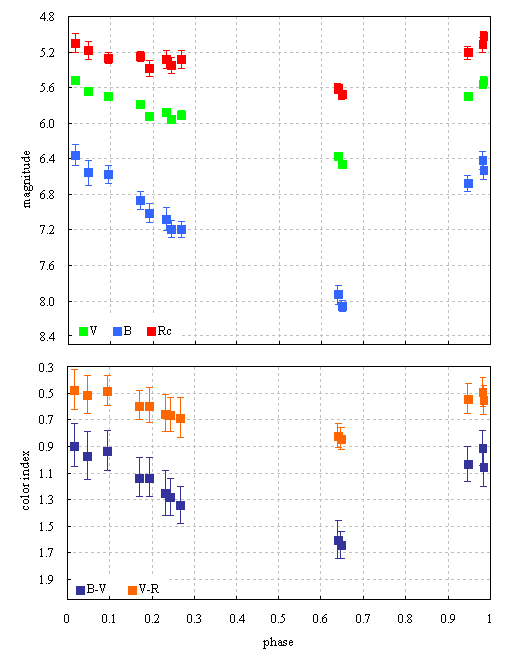 Light curve of T Mon. Each band 
